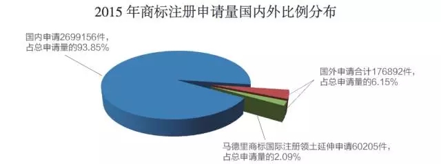 2015年商標(biāo)申請(qǐng)和注冊(cè)基本情況，注冊(cè)申請(qǐng)情況分析