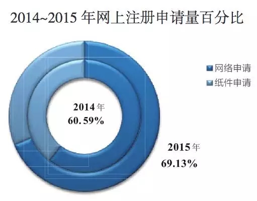 2015年商標(biāo)申請(qǐng)和注冊(cè)基本情況，注冊(cè)申請(qǐng)情況分析