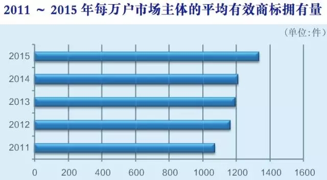 2015年商標(biāo)申請(qǐng)和注冊(cè)基本情況，注冊(cè)申請(qǐng)情況分析