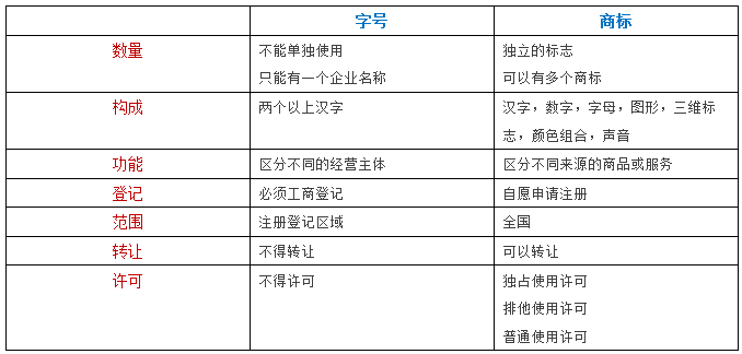 企業(yè)名稱可以用作商標(biāo)嗎？