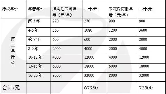 一件專利一生究竟需要花費多少錢？