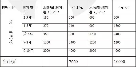 一件專利一生究竟需要花費多少錢？