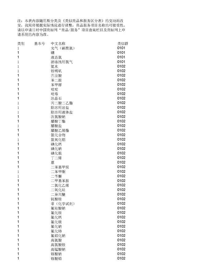 商標(biāo)局：2000個(gè)《類(lèi)似商品和服務(wù)區(qū)分表》以外的商品服務(wù)項(xiàng)目名稱(chēng)可注冊(cè)！