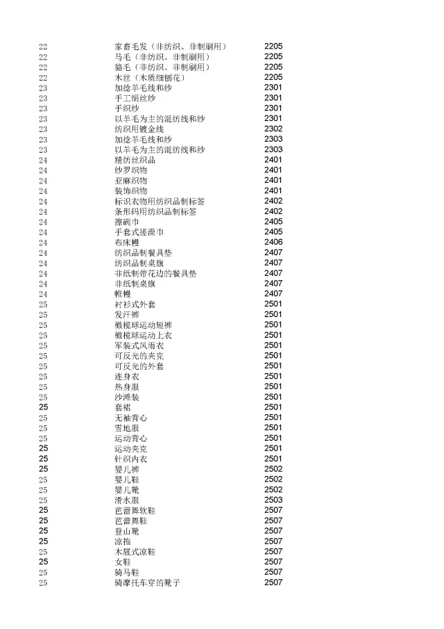 商標(biāo)局：2000個(gè)《類(lèi)似商品和服務(wù)區(qū)分表》以外的商品服務(wù)項(xiàng)目名稱可注冊(cè)！