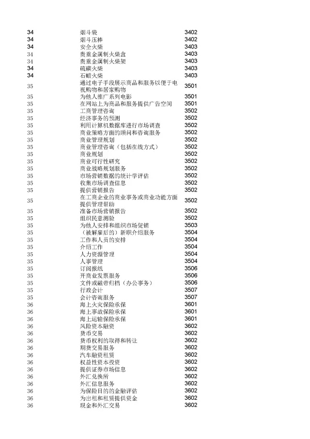 商標(biāo)局：2000個(gè)《類(lèi)似商品和服務(wù)區(qū)分表》以外的商品服務(wù)項(xiàng)目名稱(chēng)可注冊(cè)！