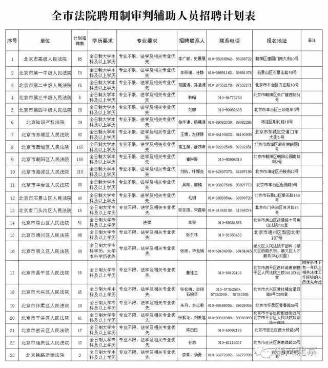 北京法院公開招聘1458名聘用制審判輔助人員，知產(chǎn)院擬招錄29人（附招聘表）