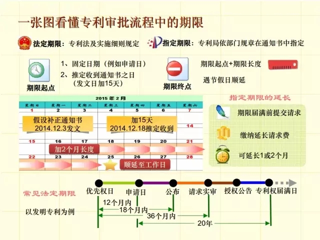 一圖看懂專利審批流程（1）