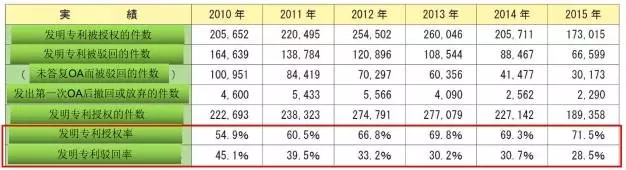 【日本專利周刊】看點(diǎn)： 介紹JPO公布的《JPO數(shù)據(jù)統(tǒng)計報告2016》 連載之一