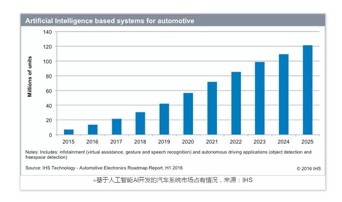 從軟銀本田聯(lián)手打造智能汽車說開，看看AI如何造福汽車行業(yè)