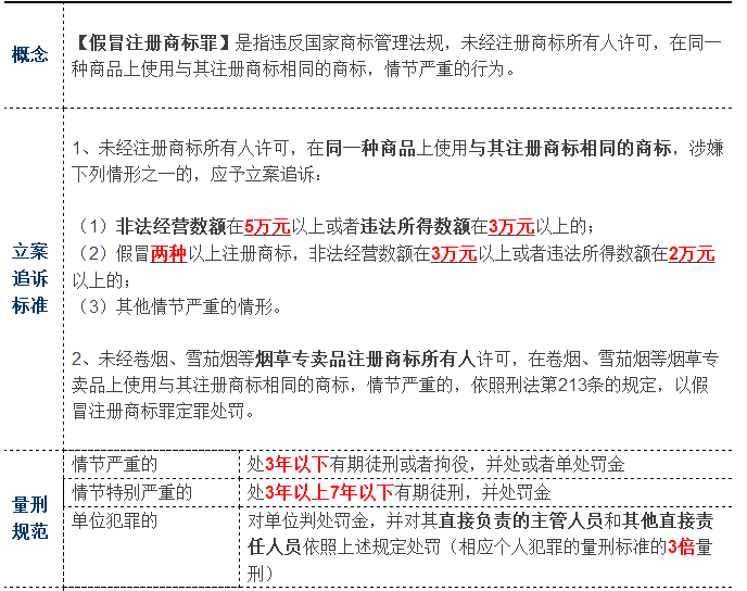 一張表了解假冒注冊商標(biāo)罪