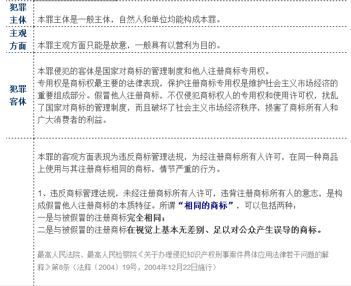 一張表了解假冒注冊商標(biāo)罪