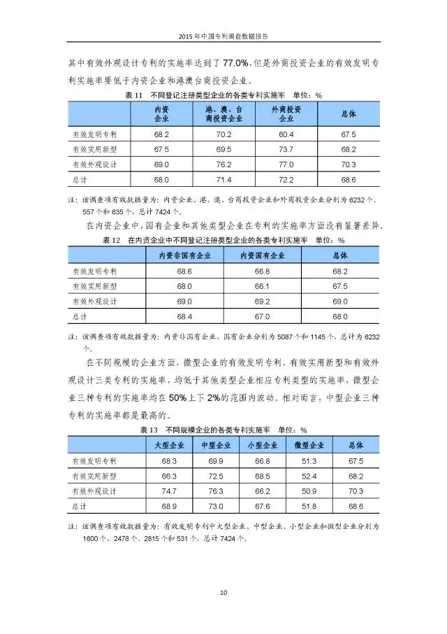 重磅！國(guó)知局首次發(fā)布全國(guó)專利調(diào)查數(shù)據(jù)報(bào)告（附報(bào)告全文）