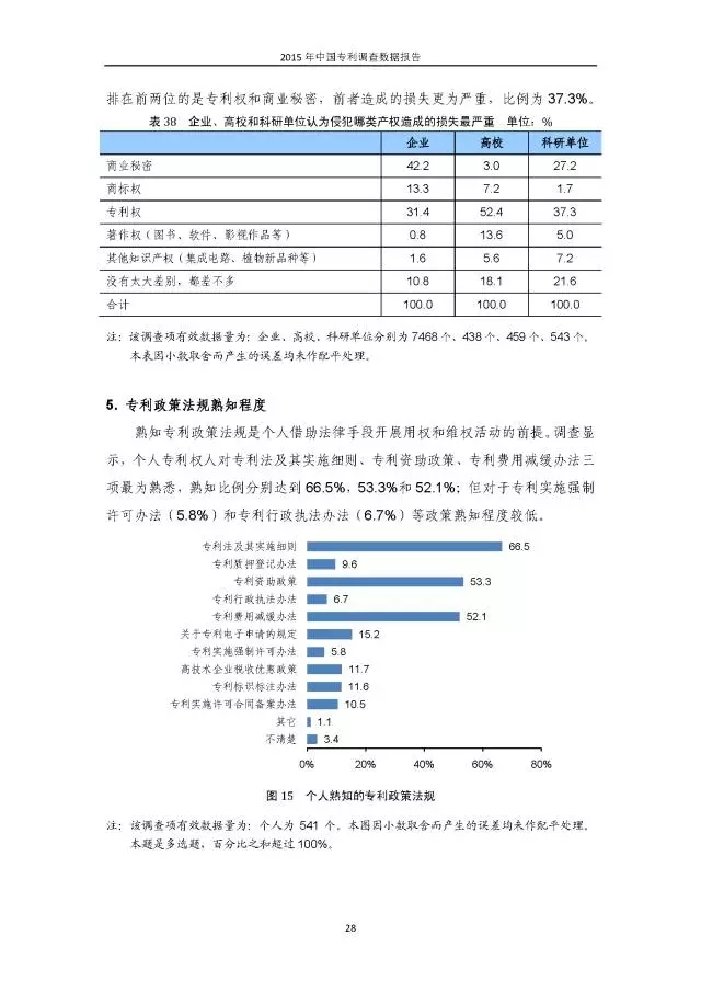 重磅！國(guó)知局首次發(fā)布全國(guó)專利調(diào)查數(shù)據(jù)報(bào)告（附報(bào)告全文）