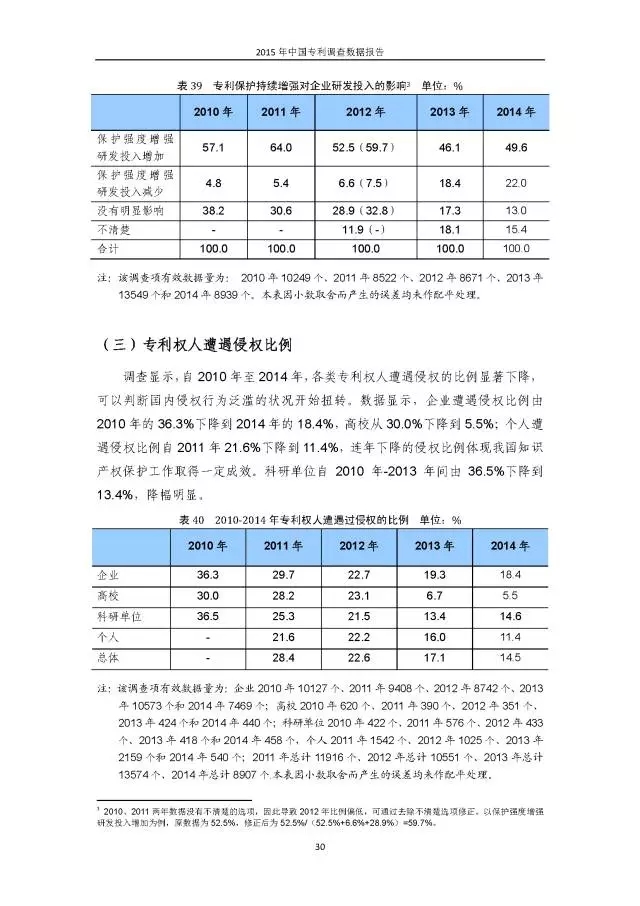 重磅！國(guó)知局首次發(fā)布全國(guó)專利調(diào)查數(shù)據(jù)報(bào)告（附報(bào)告全文）