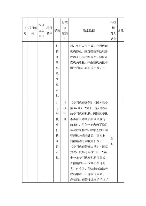 國(guó)家知識(shí)產(chǎn)權(quán)局行政許可和行政處罰事項(xiàng)目錄（2016）