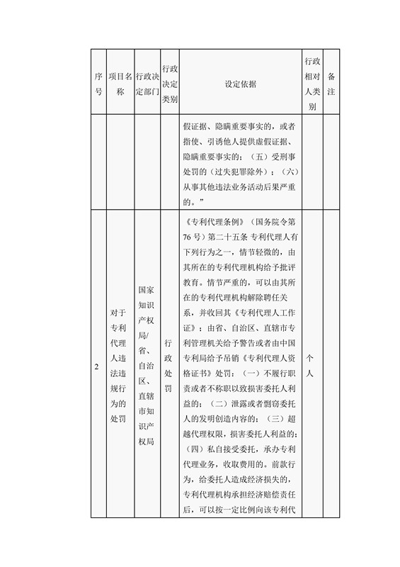 國(guó)家知識(shí)產(chǎn)權(quán)局行政許可和行政處罰事項(xiàng)目錄（2016）