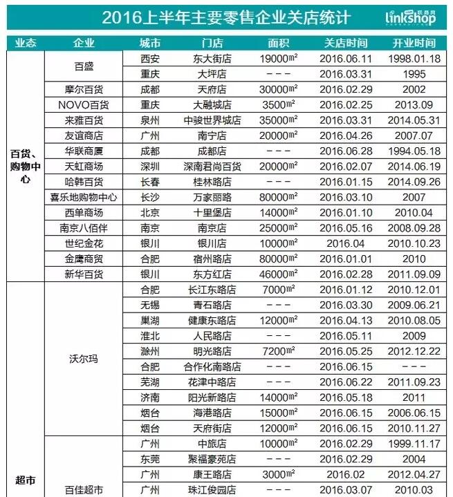 2016年實(shí)體店陣亡名單：百盛、華聯(lián)等41家店鋪歇業(yè)