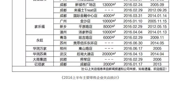 2016年實(shí)體店陣亡名單：百盛、華聯(lián)等41家店鋪歇業(yè)