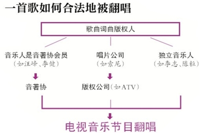 音樂節(jié)目翻唱歌曲都有版權(quán)嗎？