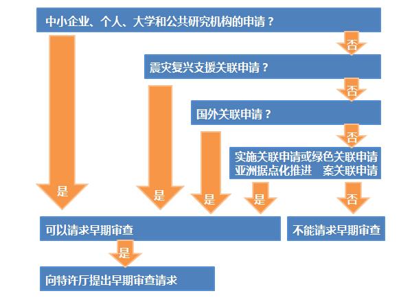 如何創(chuàng)建世界上“最快”的專利制度？