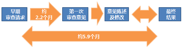 如何創(chuàng)建世界上“最快”的專利制度？