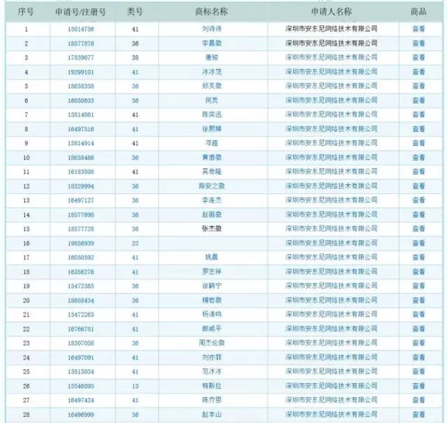 商標(biāo)被搶注！王菲、周杰倫、馬云.等60多位名人躺槍