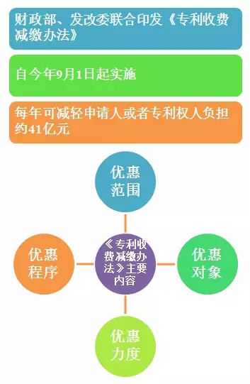 財(cái)政部：專(zhuān)利收費(fèi)減繳預(yù)計(jì)每年減負(fù)41億元