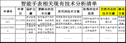 企業(yè)如何基于專利挖掘，有效的進(jìn)行專利布局