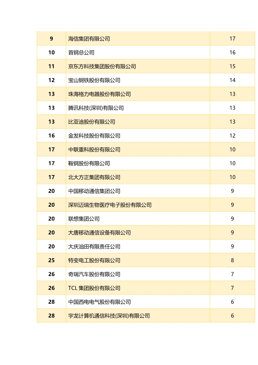 中國企業(yè)專利獎(jiǎng)百強(qiáng)榜 ，數(shù)數(shù)都有誰？