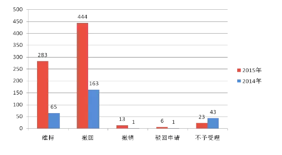 商評委法務(wù)通訊(2016.8)：2015年商標(biāo)行政復(fù)議工作取得新進(jìn)展