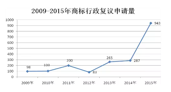 商評委法務(wù)通訊(2016.8)：2015年商標(biāo)行政復(fù)議工作取得新進(jìn)展