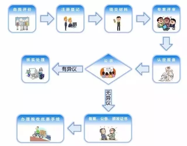 一張圖看懂高企認(rèn)定流程！(高企申報(bào)全攻略）