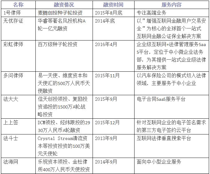 億律獲得4000萬A輪投資！法律O2O重啟線下跑馬圈地！