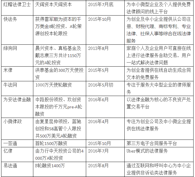 億律獲得4000萬A輪投資！法律O2O重啟線下跑馬圈地！