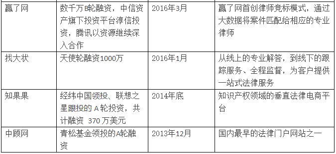 億律獲得4000萬A輪投資！法律O2O重啟線下跑馬圈地！