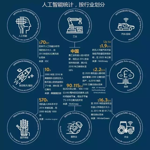 6張圖掌握人工智能趨勢