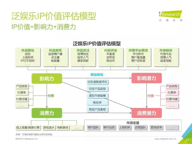 《盜墓筆記》們的春天？2016年中國泛娛樂IP價(jià)值研究報(bào)告