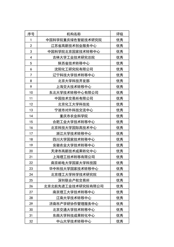 【權(quán)威發(fā)布】全國453家技術(shù)轉(zhuǎn)移機構(gòu)考核結(jié)果！誰優(yōu)秀？誰整改？誰取消？