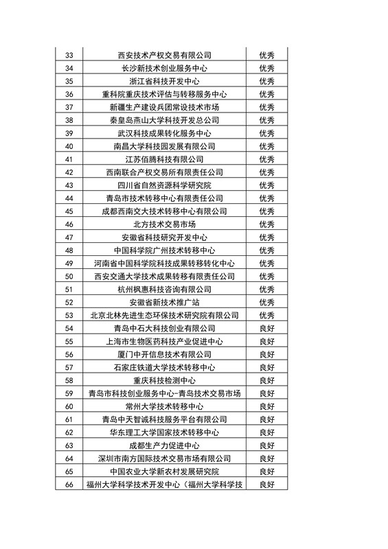 【權(quán)威發(fā)布】全國453家技術(shù)轉(zhuǎn)移機構(gòu)考核結(jié)果！誰優(yōu)秀？誰整改？誰取消？