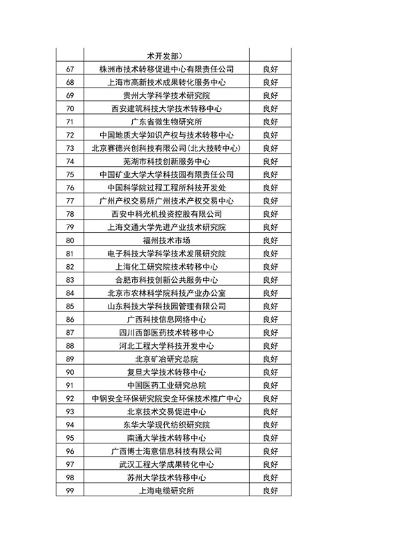 【權(quán)威發(fā)布】全國453家技術(shù)轉(zhuǎn)移機構(gòu)考核結(jié)果！誰優(yōu)秀？誰整改？誰取消？