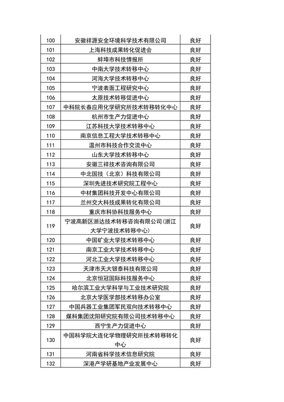 【權(quán)威發(fā)布】全國453家技術(shù)轉(zhuǎn)移機構(gòu)考核結(jié)果！誰優(yōu)秀？誰整改？誰取消？