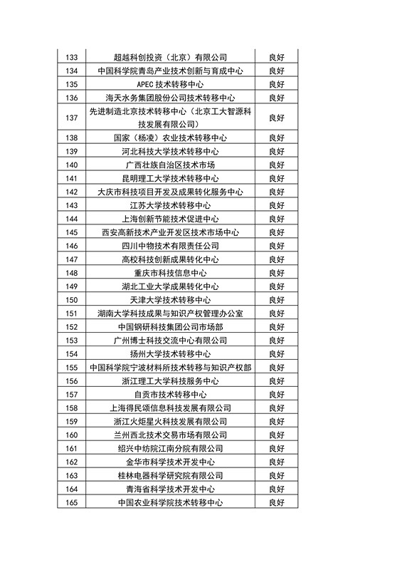 【權(quán)威發(fā)布】全國453家技術(shù)轉(zhuǎn)移機構(gòu)考核結(jié)果！誰優(yōu)秀？誰整改？誰取消？