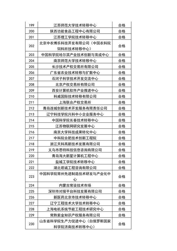 【權(quán)威發(fā)布】全國453家技術(shù)轉(zhuǎn)移機構(gòu)考核結(jié)果！誰優(yōu)秀？誰整改？誰取消？