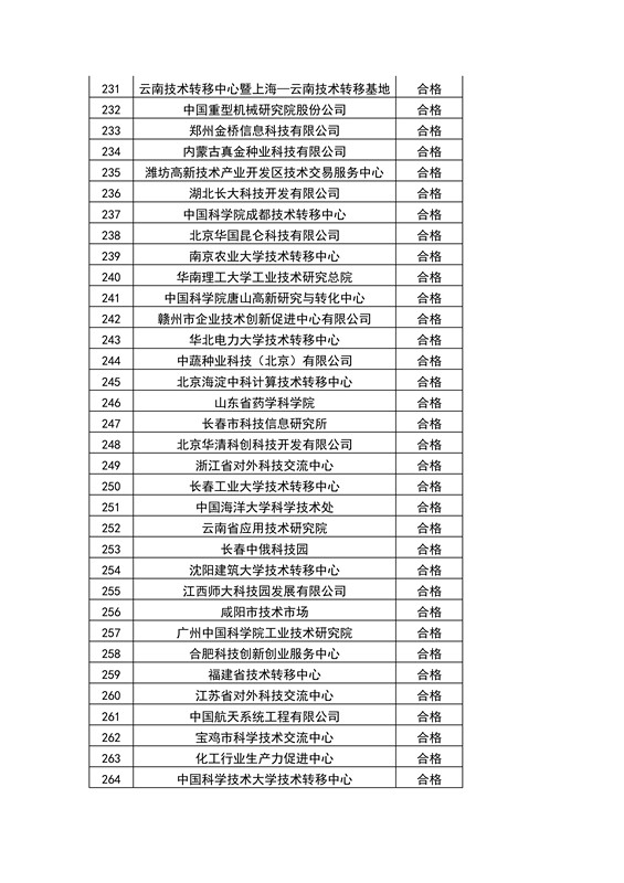 【權(quán)威發(fā)布】全國453家技術(shù)轉(zhuǎn)移機構(gòu)考核結(jié)果！誰優(yōu)秀？誰整改？誰取消？