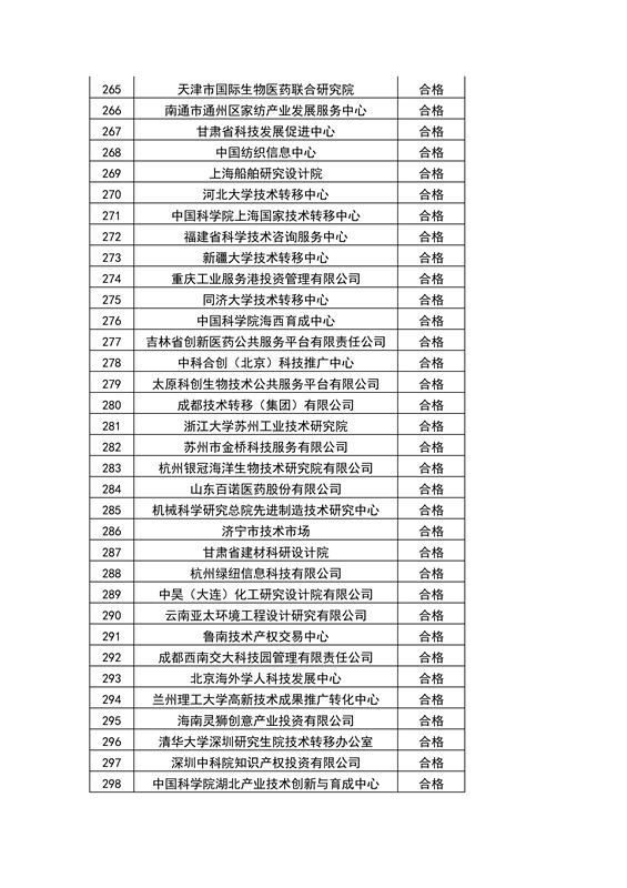 【權(quán)威發(fā)布】全國453家技術(shù)轉(zhuǎn)移機構(gòu)考核結(jié)果！誰優(yōu)秀？誰整改？誰取消？