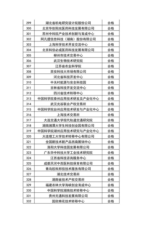 【權(quán)威發(fā)布】全國453家技術(shù)轉(zhuǎn)移機構(gòu)考核結(jié)果！誰優(yōu)秀？誰整改？誰取消？