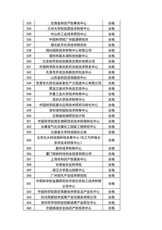 【權(quán)威發(fā)布】全國453家技術(shù)轉(zhuǎn)移機構(gòu)考核結(jié)果！誰優(yōu)秀？誰整改？誰取消？