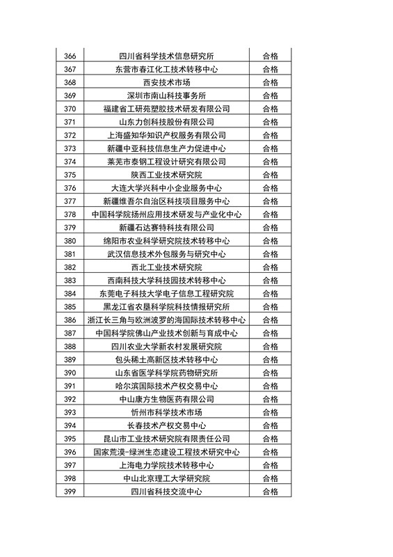 【權(quán)威發(fā)布】全國453家技術(shù)轉(zhuǎn)移機構(gòu)考核結(jié)果！誰優(yōu)秀？誰整改？誰取消？