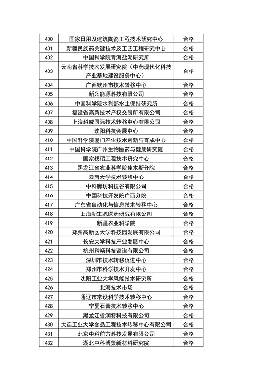 【權(quán)威發(fā)布】全國453家技術(shù)轉(zhuǎn)移機構(gòu)考核結(jié)果！誰優(yōu)秀？誰整改？誰取消？