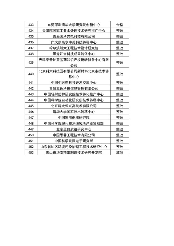 【權(quán)威發(fā)布】全國453家技術(shù)轉(zhuǎn)移機構(gòu)考核結(jié)果！誰優(yōu)秀？誰整改？誰取消？